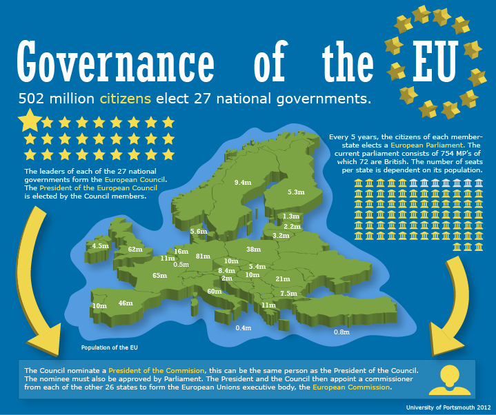 Governance of the EU